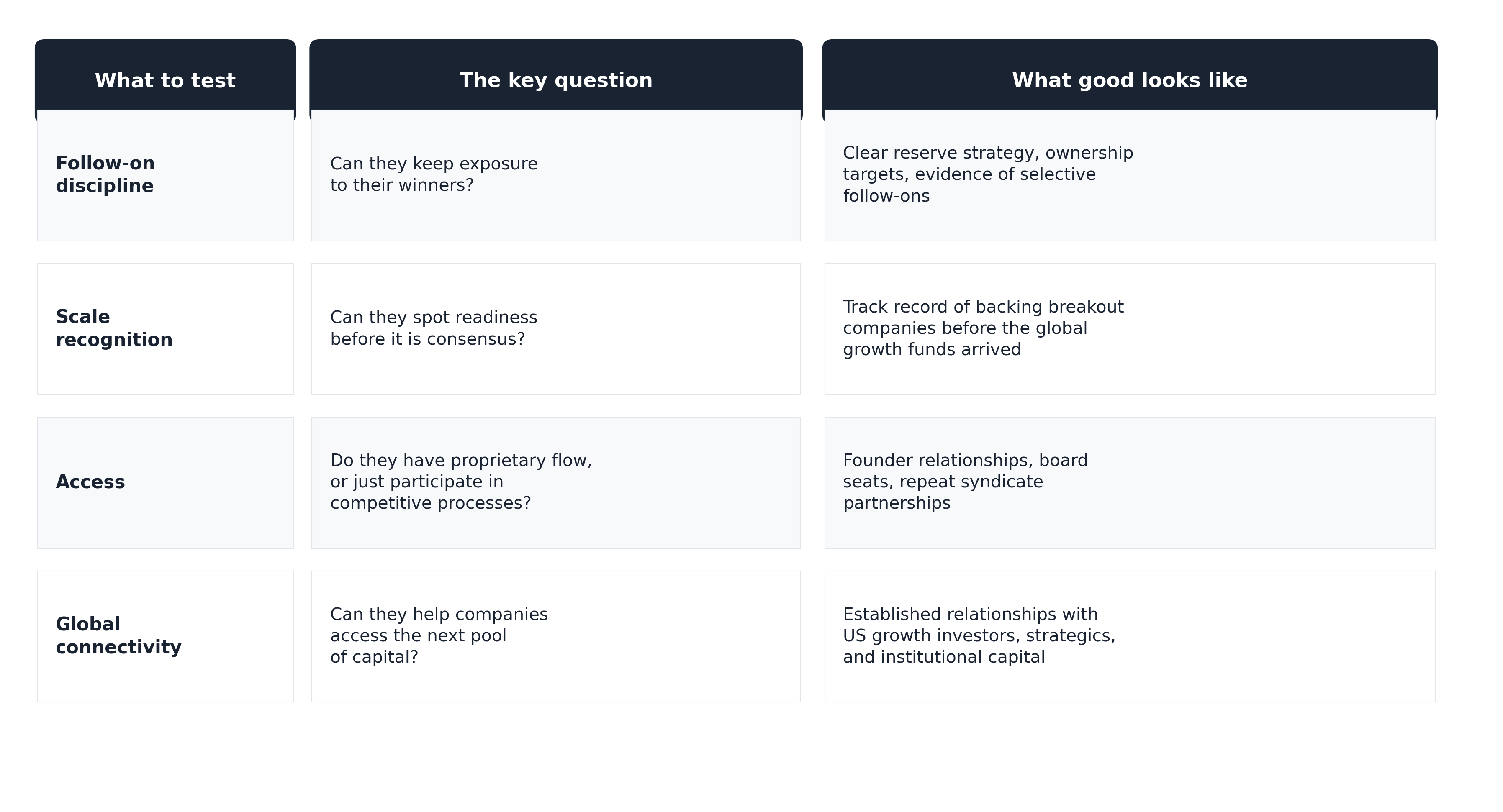 Checklist of qualities LPs should evaluate in European venture managers