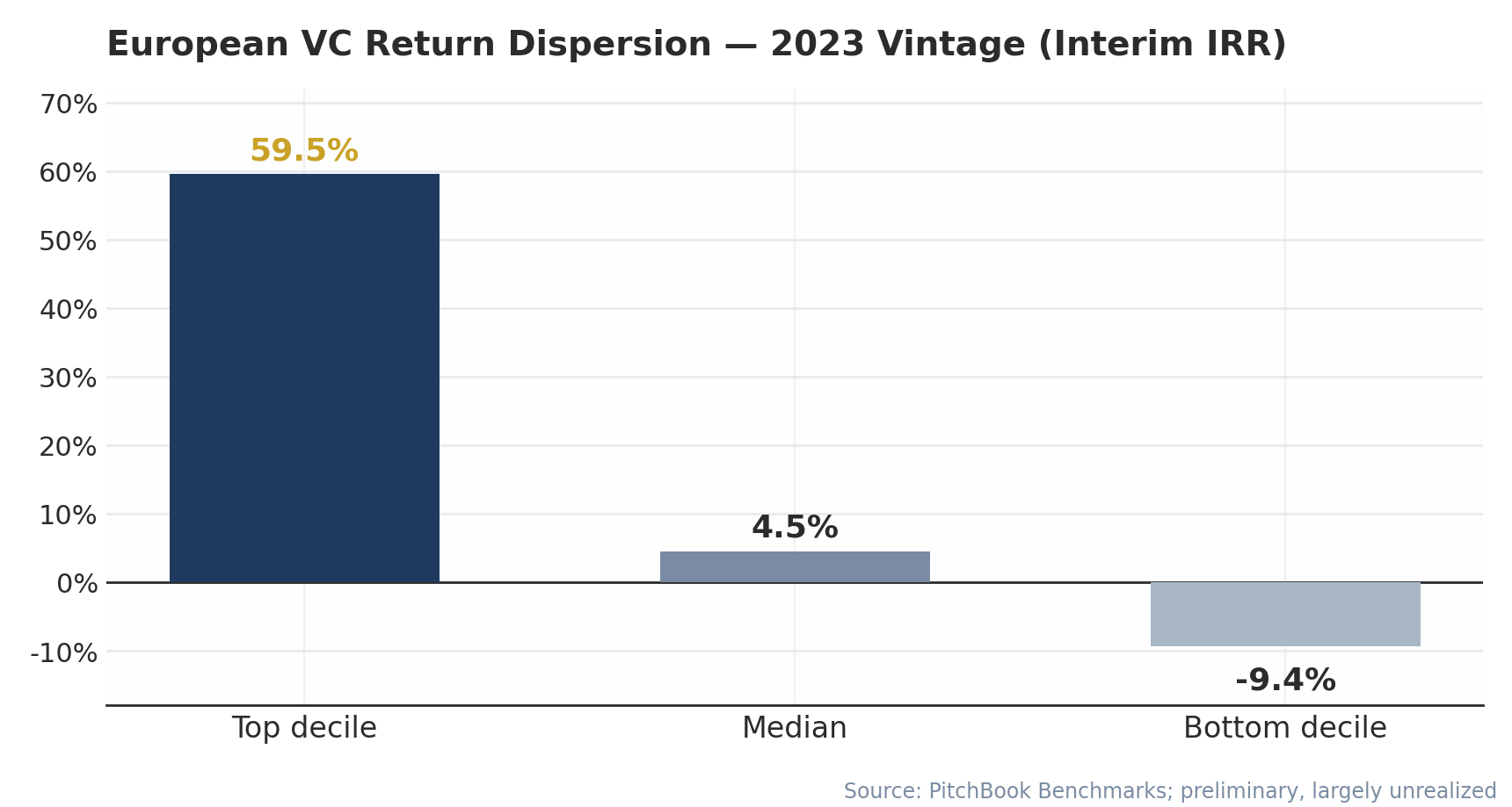 Chart showing European VC return dispersion for the 2023 vintage
