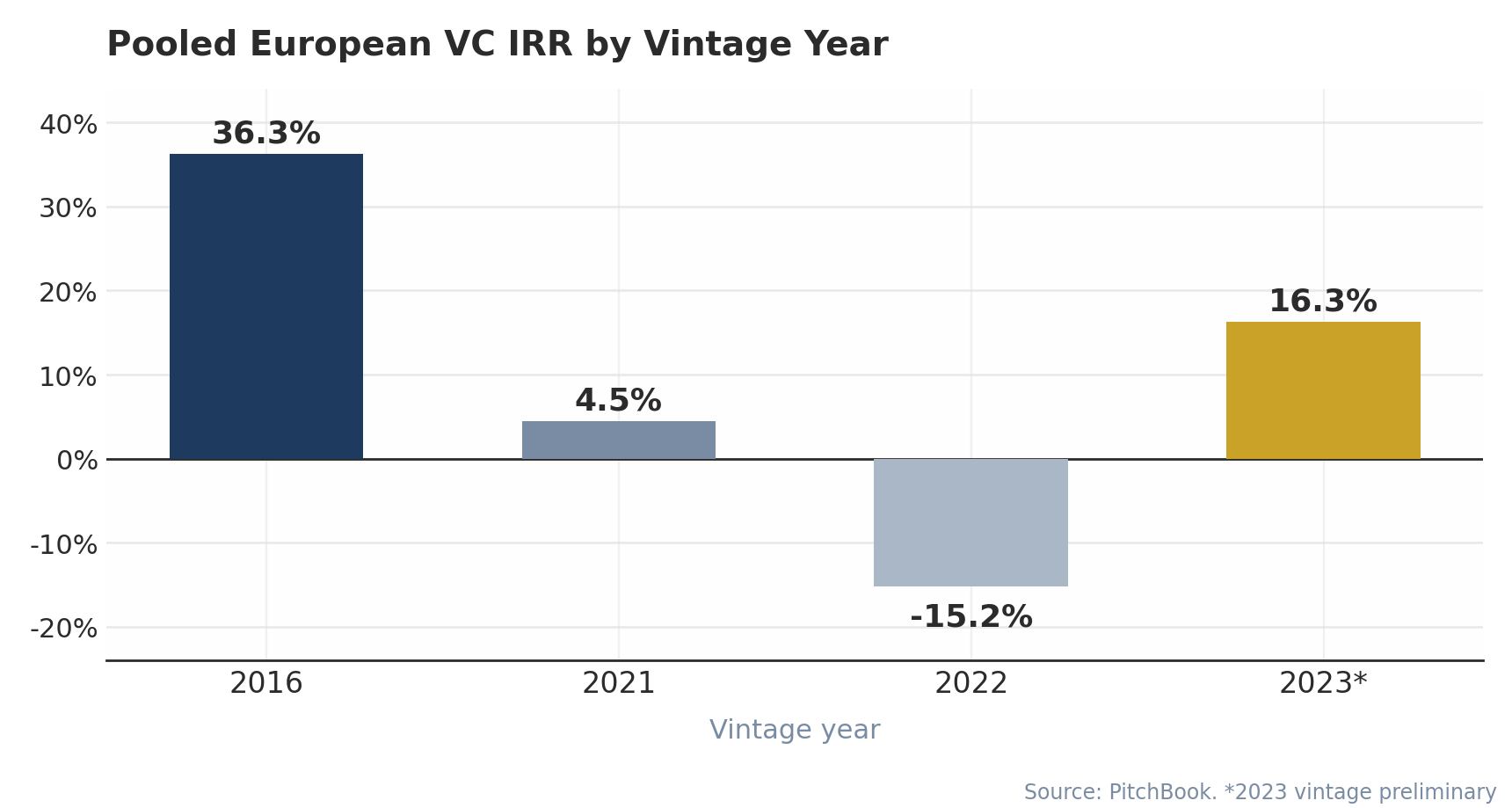 Chart of pooled European VC IRR by vintage year