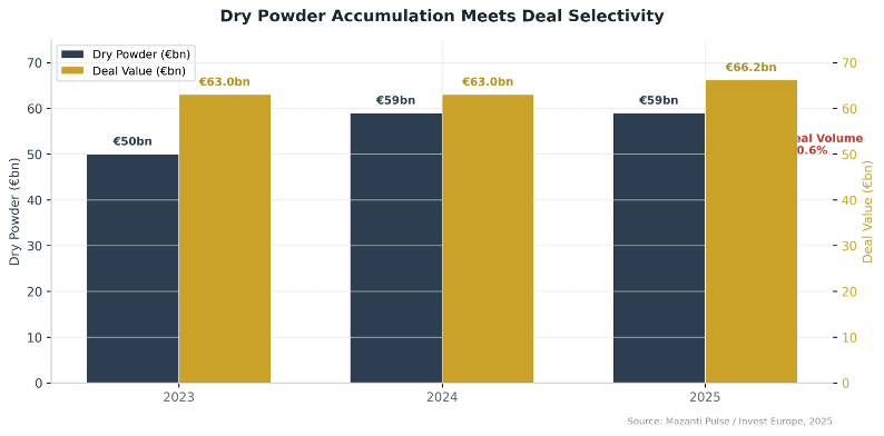 Chart of European venture capital dry powder and deal dynamics
