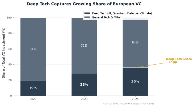 Chart showing deep technology share of European venture capital investment